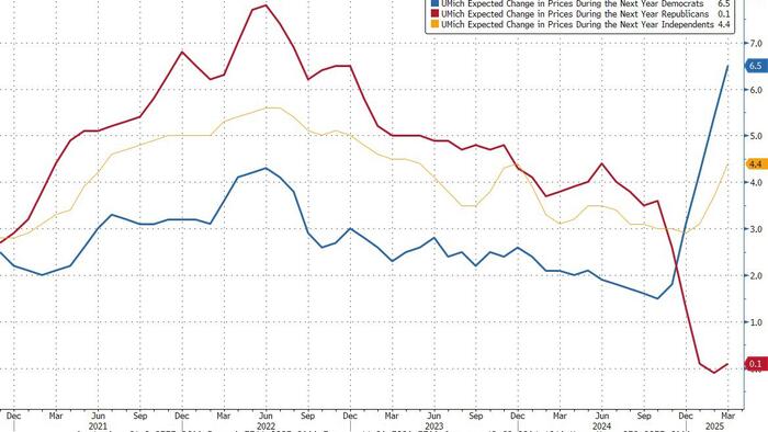 NextImg:Panicking Democrats Send UMich Inflation Expectations To Highest In 32 Years