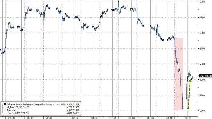 NextImg:'Bolt From The Blue' - Indonesian Stocks Halted Overnight After Biggest Loss Since 9/11