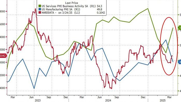 NextImg:Services PMI Soars In March, Manufacturing Tumbles Into Contraction As Inflation Fears Rise