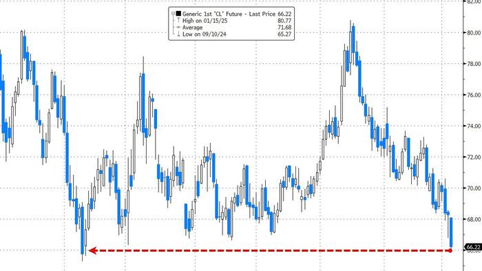 NextImg:WTI Extends Losses To 6-Month Lows After Surprise Crude Build