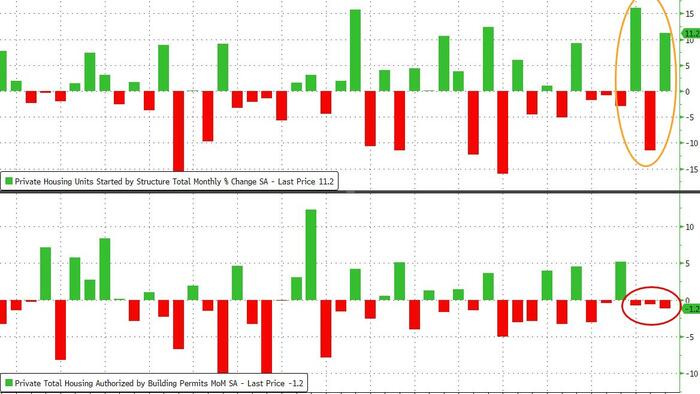 NextImg:US Building Permits Sink For 3rd Straight Month