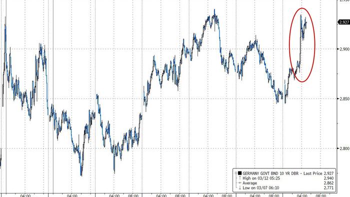 NextImg:Bund Yields Spike As Germany's Merz Reaches Debt Deal With Greens, Claims (Unironically) "Fiscal Discipline Important"