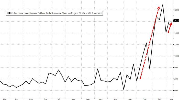 NextImg:DOGE Impact Remains Muted As National Jobless Claims Tumble