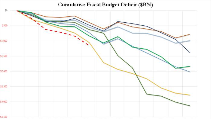 NextImg:US Deficit Hits Record $1.1 Trillion In First 5 Months Of 2025 As February Taxes Failed To Cover Even Half Of Spending