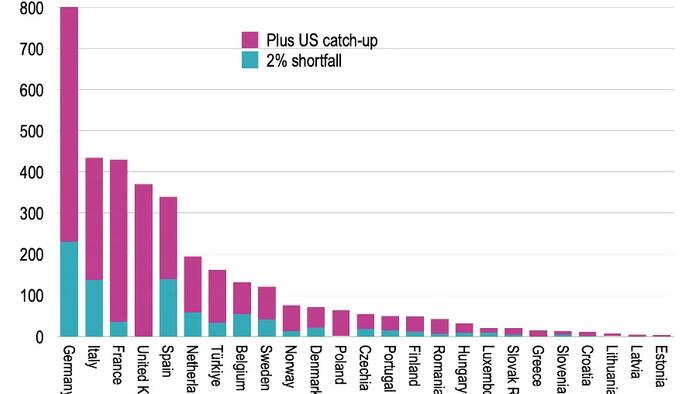 NextImg:Can Europe Ever Catch Up On Defense Spending: US Spent $8.4 Trillion In Past Decade... Rest Of NATO Just $3.8 Trillion