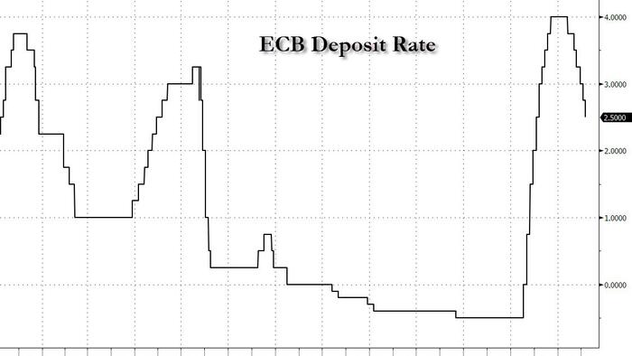 NextImg:ECB Cuts Rates, Says Policy Becoming "Meaningfully Less Restrictive"