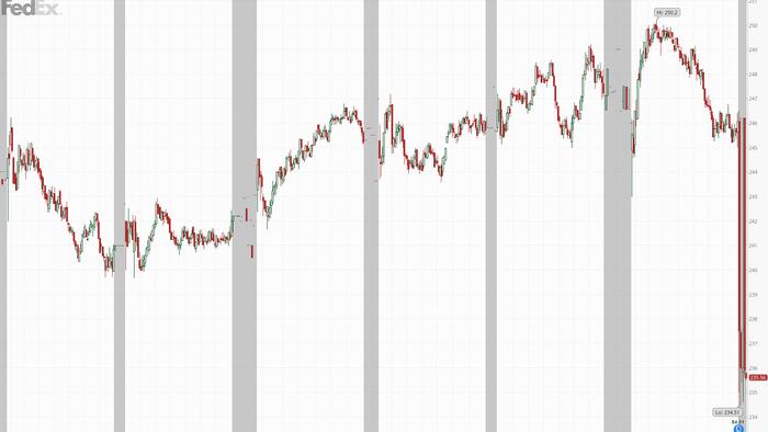 NextImg:Fedex Plunges After Earnings Miss, Slashes Guidance For 3rd Time