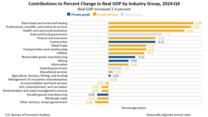 NextImg:Final, And Completely Meaningless, Q4 GDP Print Revised Fractionally Higher