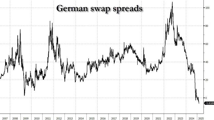 NextImg:Germany Unveils Historic "Whatever It Takes" Fiscal Package, Sending Swap Spreads Crashing Ahead Of Debt Avalanche