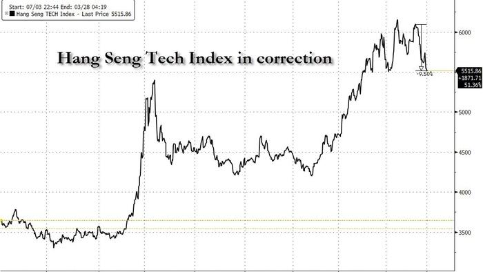 NextImg:Chinese Tech Stocks Plunge From 3 Year High To Correction In Just 5 Days