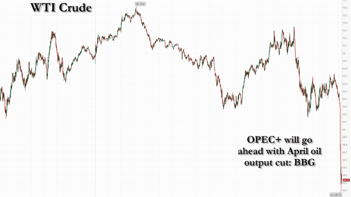 OPEC+ Oil Output Rise and Geopolitical Strains Affect Markets