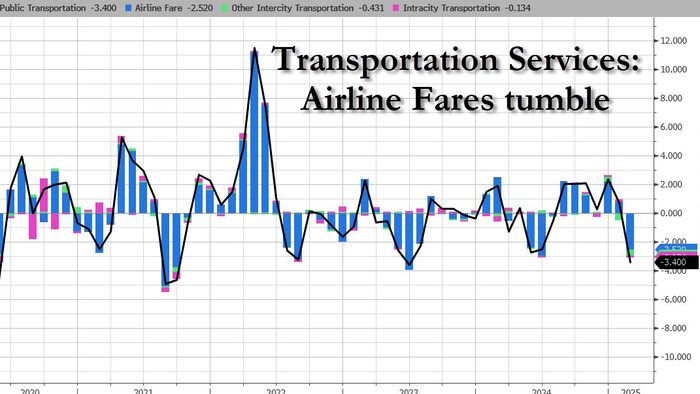 NextImg:Core Consumer Price Inflation Slowest In 4 Years As Energy & Airfare Costs Tumble
