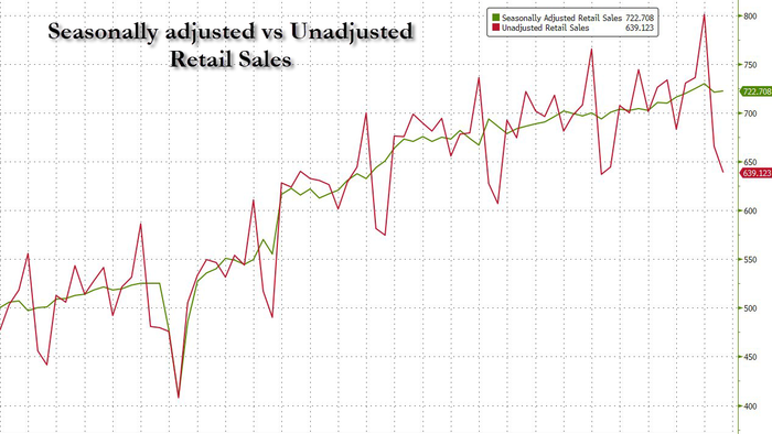 NextImg:Retail Sales Disappoint In February, Despite Major Downward Revisions