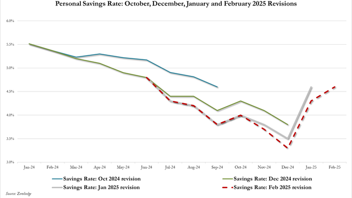 NextImg:Fed's Favorite Inflation Indicator Re-Accelerates In February As Savings Rate Soars