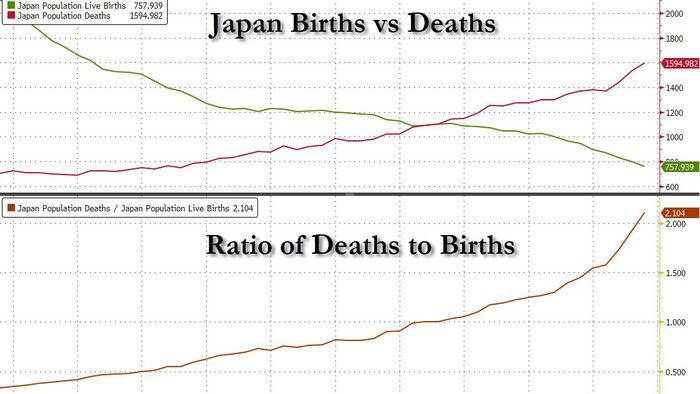 NextImg:Demographic Doom: Japan's Birth Rate Falls To The Lowest In 125 Years