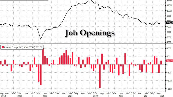 NextImg:Goldilocks JOLT Shows Unexpected Increase In Jobs Openings, Hires And Quits