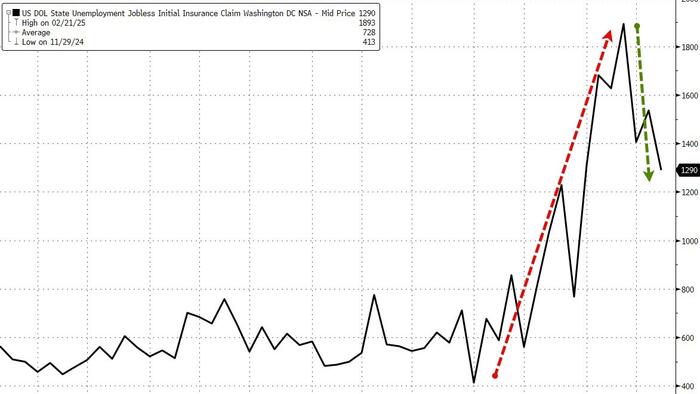NextImg:What Recession? Initial Jobless Claims Hover Near Multi-Decade Lows