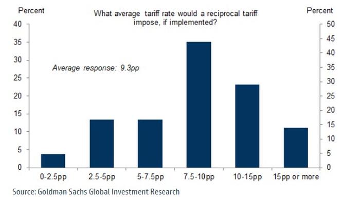 Goldman Warns: Trump’s April 2 Reciprocal Tariffs Are Far Too Optimistic