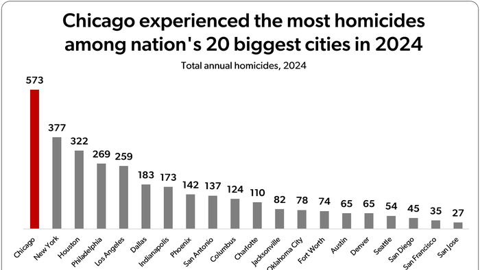 NextImg:2024 Homicide Rankings: Chicago, St. Louis Lead Nation Yet Again