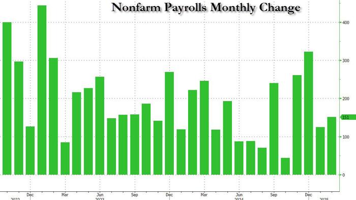 NextImg:"Not As Bad As Feared": US Adds 151K Jobs In February As Unemployment Rate Rises To 4.1%