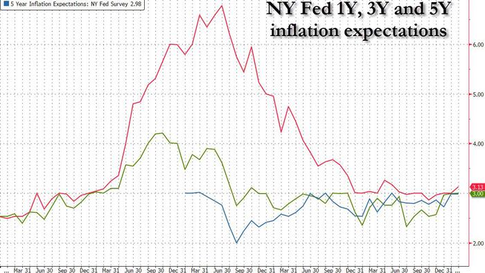NextImg:US Consumers Inflation Expectations Barely Budge In Latest Rebuke To UMich Farce