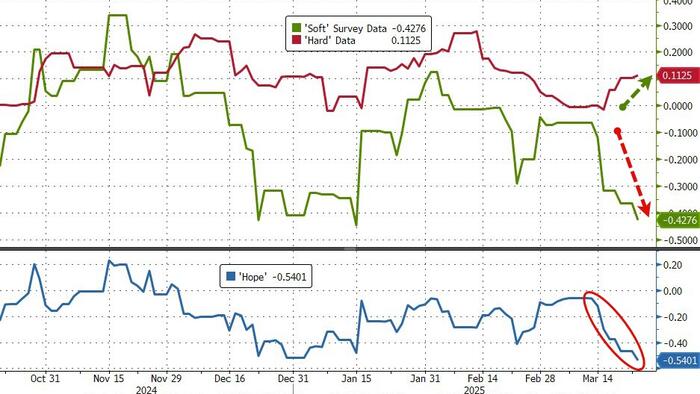 NextImg:Ignore The Collapsing Soft Data: Bank Of America Says "Watch What They Do, Not What They Say"