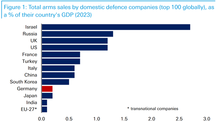 NextImg:Weapons Spending Around The World, And Why The German Stock Market Jumped The Gun