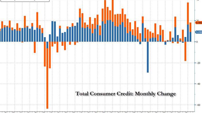 NextImg:Consumer Credit Jumps More Than Expected In January, Back Over $5 Trillion