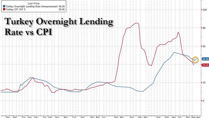 NextImg:Turkey Unexpectedly Hikes Lending Rate In Scramble To Prop Up Crashing Lira
