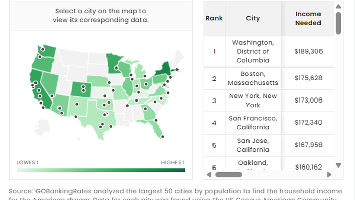 NextImg:Here's The Salary You Need To Live The "American Dream" In The 50 Largest U.S. Cities
