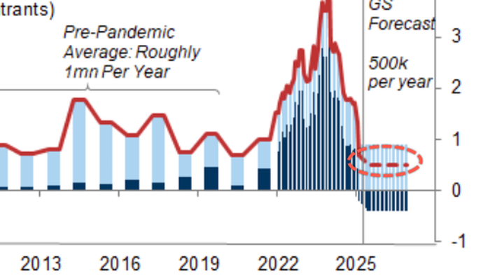 NextImg:Goldman Slashes US Immigration Forecast As 'America First' Agenda Takes Hold