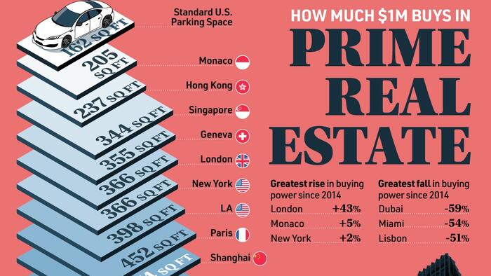 NextImg:What $1 Million Can Buy In Prime Real Estate Around The World
