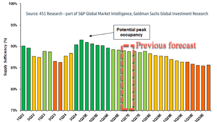 NextImg:Goldman Throws Cold Water On AI Hype, Moves Forward Datacenter Peak Forecast
