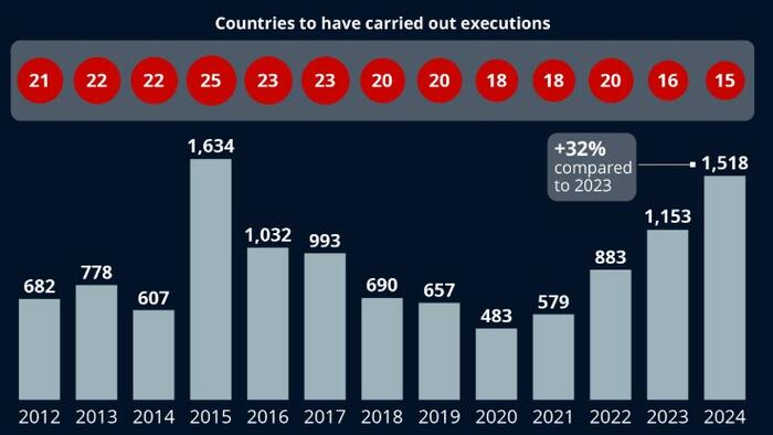 NextImg:Global Executions Hit Highest Level Since 2015