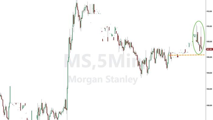 NextImg:Morgan Stanley Shares Cling To Gains After Equity Trading Unit Beats, Wealth Mgmnt Disappoints