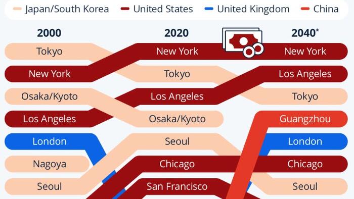 NextImg:US Consolidates Position Among Highest-Spending Global Cities