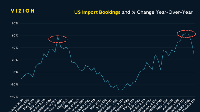 NextImg:"Widespread Freezes": Trump's Tariff Blitz Sends US Import Bookings Crashing, Global Supply Chains Crack