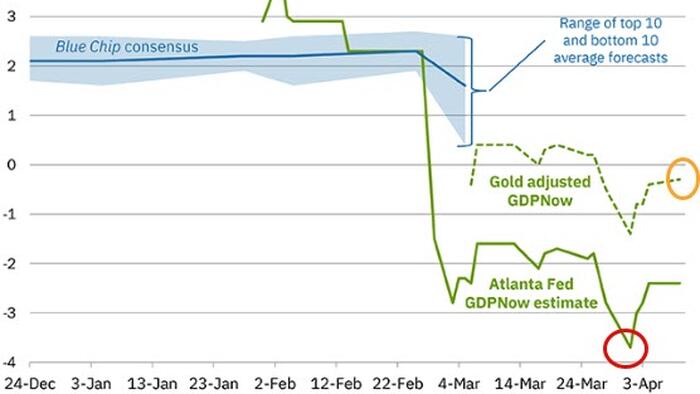 NextImg:'Depression' Narrative Bust: Atlanta Fed 'Adjusts' Away GDP Plunge Forecast
