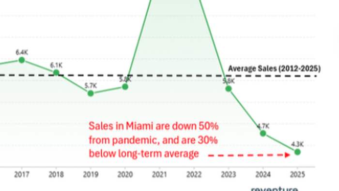 NextImg:Miami Housing Market Hit By "Breathtaking" Collapse In Demand
