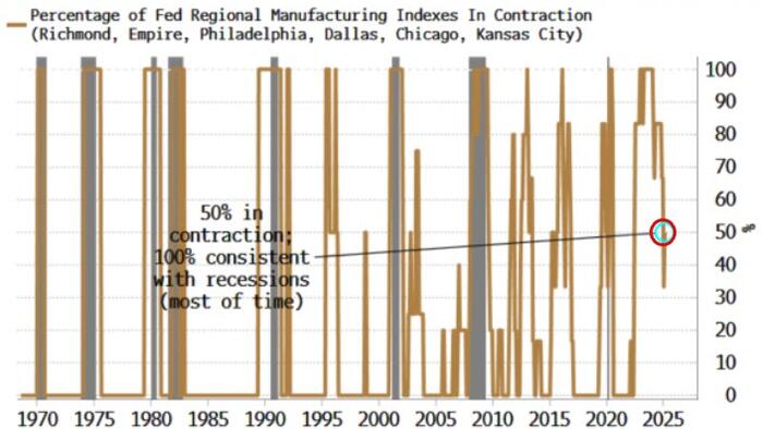 NextImg:Today's PMIs Hold The Key To Whether The US Is Slipping Into Recession