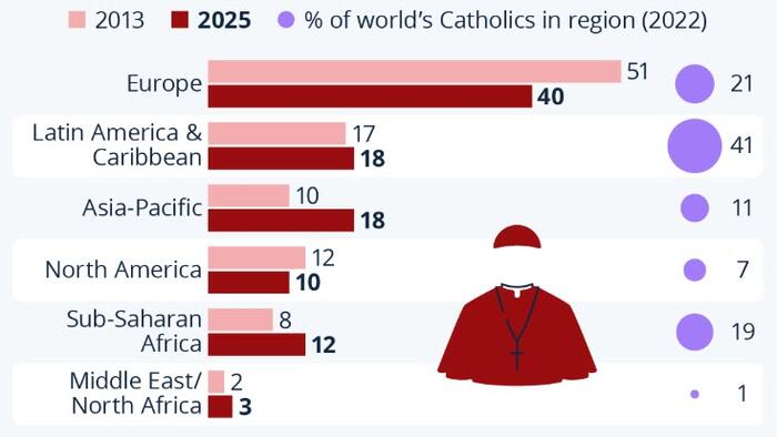 NextImg:Share Of European Cardinals Declines Ahead Of New Pope Vote