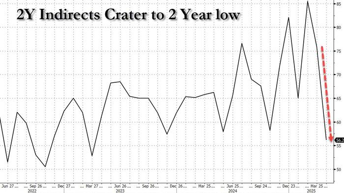 NextImg:Buyers Strike Arrives: Foreign Demand For 2Y Treasury Auction Craters To 2 Year Low