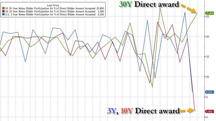 NextImg:Stellar 30Y Auction: 2nd Highest Direct Award, 3rd Biggest Stop-Through On Record