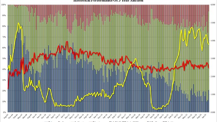 NextImg:Dismal, 3Y Auction Has 3rd Biggest Tail On Record, Only Covid, SVB Worse