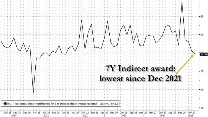 NextImg:Ugly, Tailing 7Y Auction Sees Lowest Foreign Demand In Over 3 Years