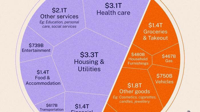 NextImg:Visualizing America's $19 Trillion Consumer Economy In One Chart