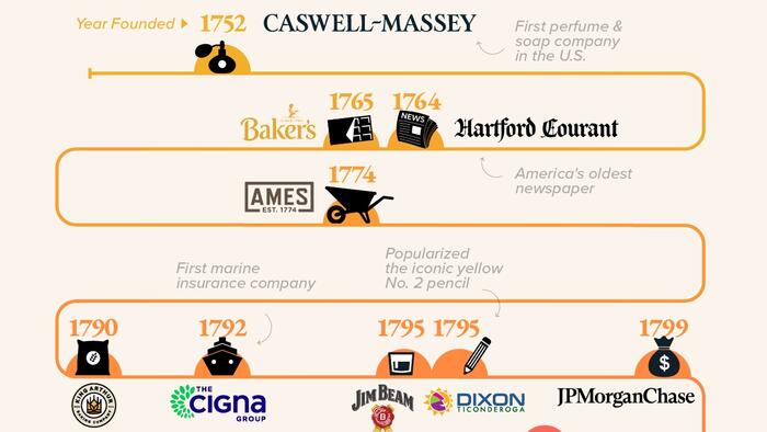 NextImg:These Are America's Oldest Companies