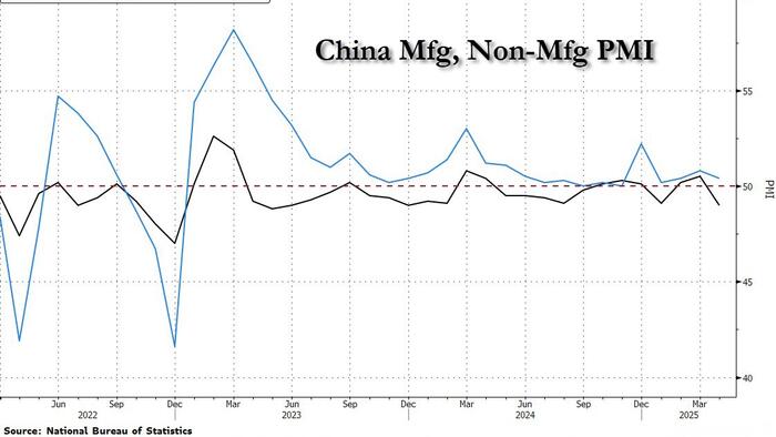NextImg:China Factory Activity Tumbles To 16 Month Low As Exports Crater On Trump Tariffs