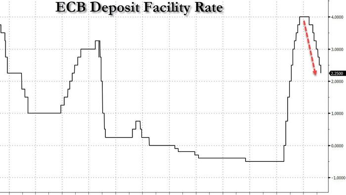 NextImg:ECB Cuts Rates For The 7th Time, Outlook Leans Dovish Amid "Exceptional Uncertainty"