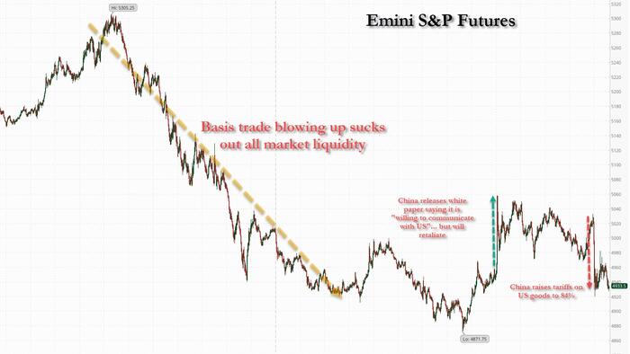 NextImg:Futures Swing Wildly As China Retaliates, Basis Trade Blows Up Sending Yields Soaring